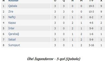 "Qəbələ" "Qarabağ"ı 4, "Zirə" "Sumqayıt"ı 5 qolla məğlub etdi