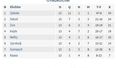 “Neftçi”dən əzmkar qələbə
