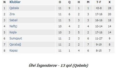 "Qarabağ" "Kəpəz"lə, "Zirə" "Neftçi" ilə heç-heçə etdi