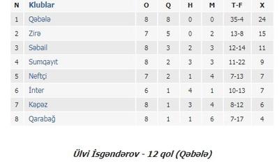 “Zirə" və "Neftçi" sevindi