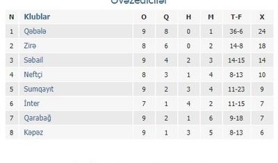 Camalov dubl etdi, "Qəbələ" "Qarabağ"a uduzdu