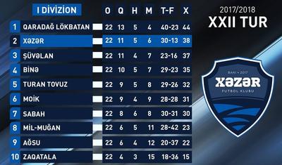 "Xəzər"dən ilk dəfə - İkinci yer və 100 manat