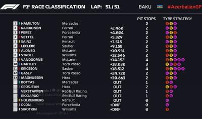 Lüis Hemilton - “Formula 1” üzrə Azərbaycan Qran Prisinin qalibi