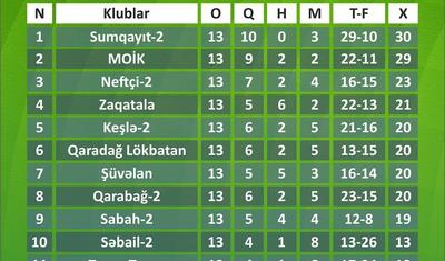 “Neftçi”dən məğlubiyyət