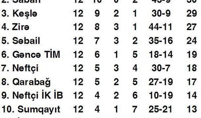 Azərbaycanda bu klub pulsuzluqdan oyuna getmədi