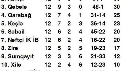 Lider "Qəbələ" ilk yenilgisini alan "Qarabağ"ı qəbul edəcək