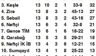 U-16 Liqası komandaları da 1 aylıq "qış yuxusu"na gedir