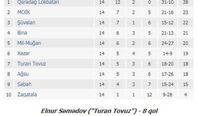 "Xəzər"in məğlubiyyəti Əliyevi qovulmaqdan qurtardı