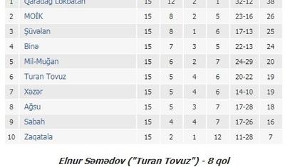 "Şüvəlan" addım-addım Premyer Liqaya doğru!