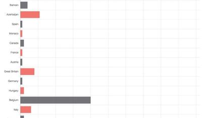 Bakı sorğuda ikinci yeri tutdu: 12 %