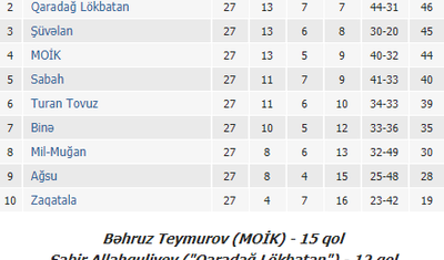 Divizionda mövsümə Zaqatala sülhü ilə yekun vuruldu