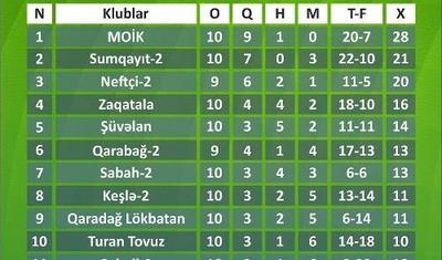 "Sumqayıt" 15 dəqiqənin içində...