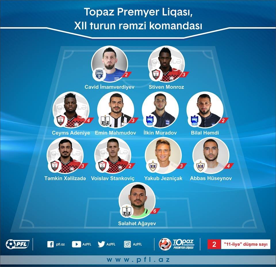 “Qəbələ”dən 4, “Zirə”, “Neftçi” və “Qarabağ”dən 2, “Sabah”dan 1