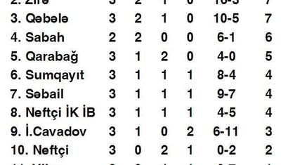Uşaqların "sağ əli" böyüklərin başına… "Keşlə" liderliyini qorudu