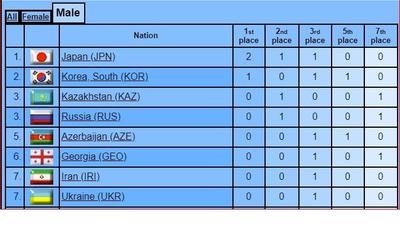 Dünya çempionatı: Bakıdan 4 qitəyə yollanan 24... - GEDİŞAT