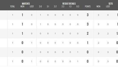 Azərbaycanla Trinidan və Tobaqo son iki pillədə qərarlaşdı