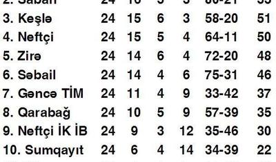 Medallar kimə qismət olacaq?