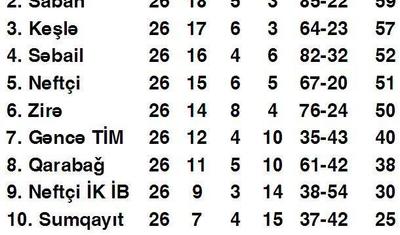 "Qəbələ"nin hegemonluğu və ya bu mövsümü də yola verdik