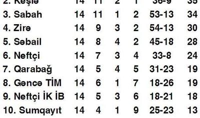 "Zirə" lideri dəyişəcək?
