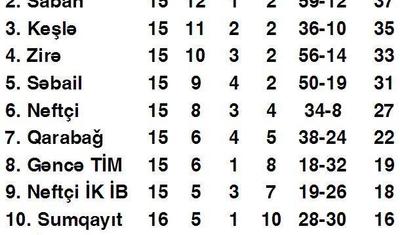 "Qəbələ" 6 qolla qalib gəldi