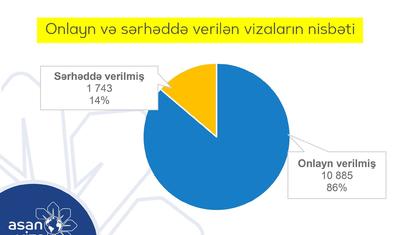 Avroliqa finalı üçün 12628 əcnəbiyə “ASAN Viza” verilib