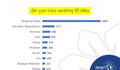 Avroliqa finalı üçün 12628 əcnəbiyə “ASAN Viza” verilib