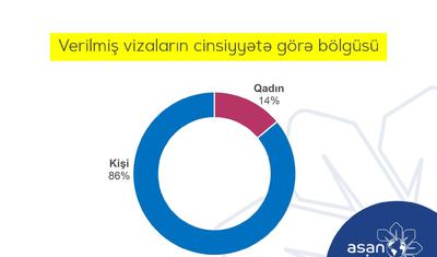 Avroliqa finalı üçün 12628 əcnəbiyə “ASAN Viza” verilib