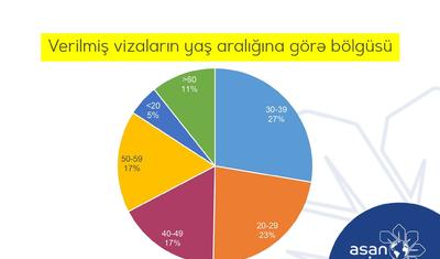 Avroliqa finalı üçün 12628 əcnəbiyə “ASAN Viza” verilib