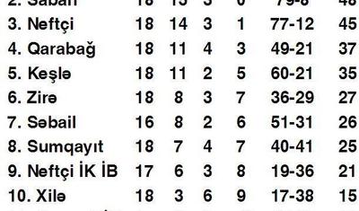 Azərbaycan futbolunda yeni lider - "Qəbələ"