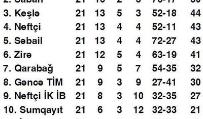 "Qəbələ" çempion?