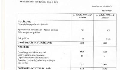 TƏƏSSÜF! ”Sumqayıt” 2,4 milyon AZN zərərə uğradı –