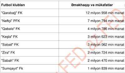 Azərbaycanda futbolçulara ən çox və ən az PUL ÖDƏYƏN KLUBLAR