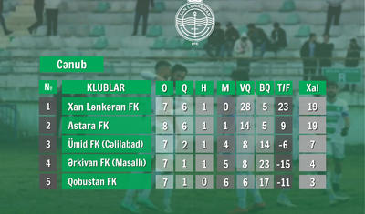 "Xan Lənkəran" liderliyini "Ümid"lə qorudu:
