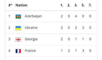 Azərbaycan Avropa çempionatında birinci yeri tutdu -