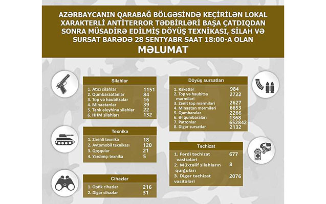 Qarabağ bölgəsində müsadirə edilmiş döyüş texnikası, silah və sursat - SİYAHI