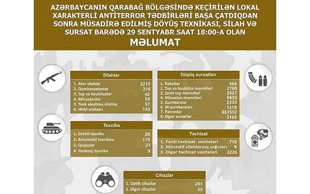 Qarabağ bölgəsində müsadirə edilmiş döyüş texnikası, silah və sursat - SİYAHI