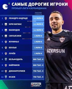 Azərbaycan Premyer Liqasının ən bahalı futbolçuları