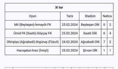 "Lənkəran" qara zolaqdan çıxdı, yenə "Şimal" küləyi əsdi