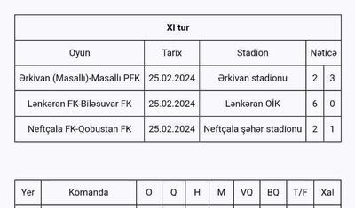 "Lənkəran" qara zolaqdan çıxdı, yenə "Şimal" küləyi əsdi