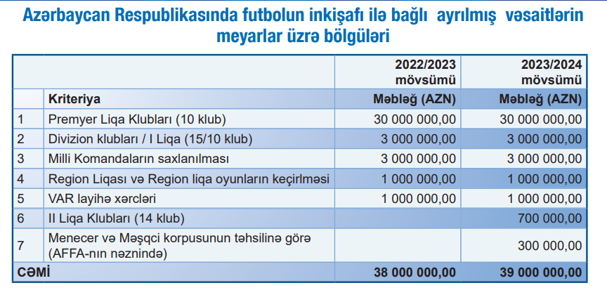 Azərbaycanda futbolun inkişafına ayrılmış vəsaitin məbləği artdı