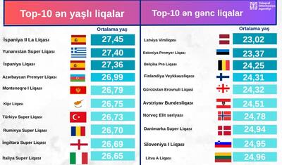 Azərbaycan Premyer Liqasının Avropada hörməti varmı? -