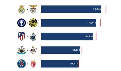 "Nyukasl" - "Qarabağ" matçı dördüncü yerdə qərarlaşdı