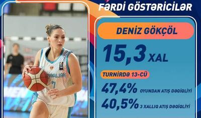 Azərbaycan yığması Avropa çempionatının B divizionunda 5-ci yeri tutdu -